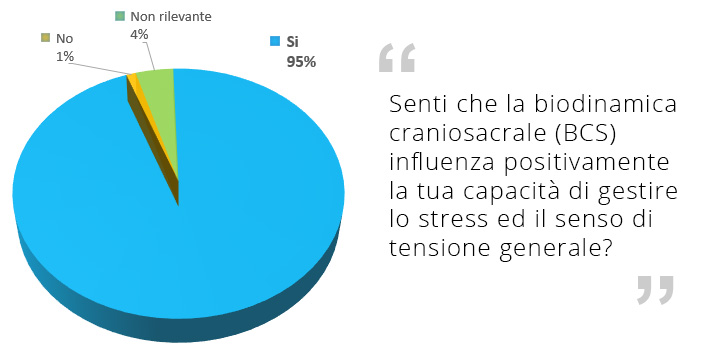 Benefici della Biodinamica Craniosacrale